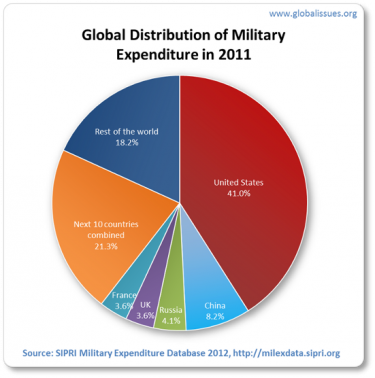 global distribution of military expenditure in 2011
